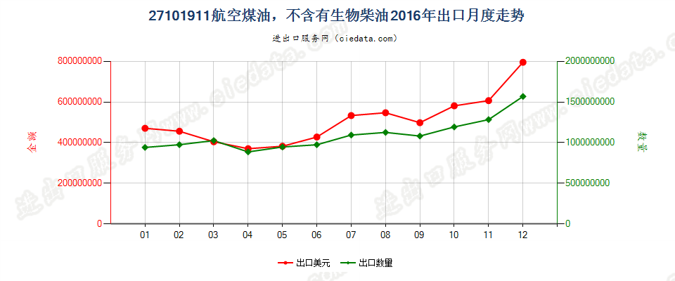 27101911航空煤油，不含有生物柴油出口2016年月度走势图