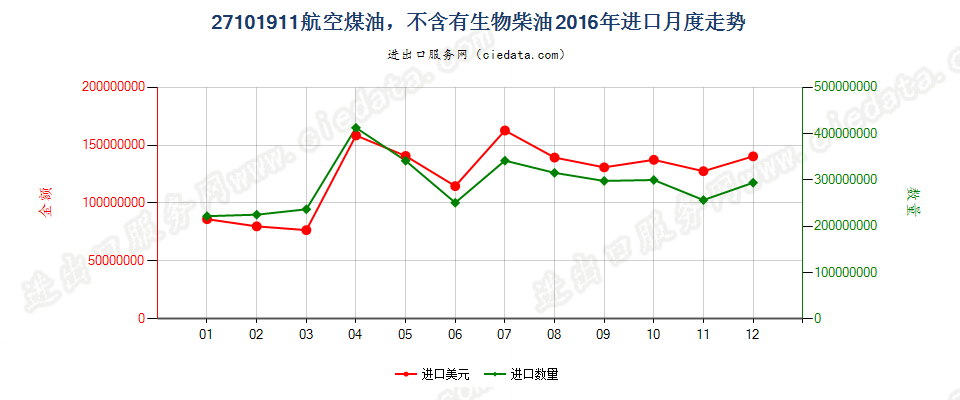 27101911航空煤油，不含有生物柴油进口2016年月度走势图