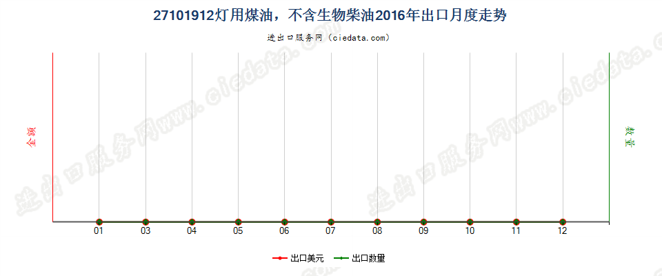 27101912灯用煤油，不含生物柴油出口2016年月度走势图