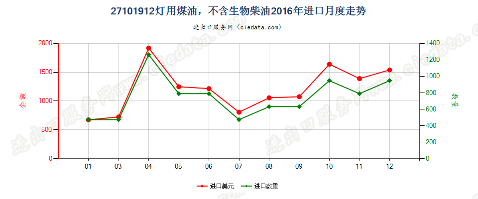 27101912灯用煤油，不含生物柴油进口2016年月度走势图