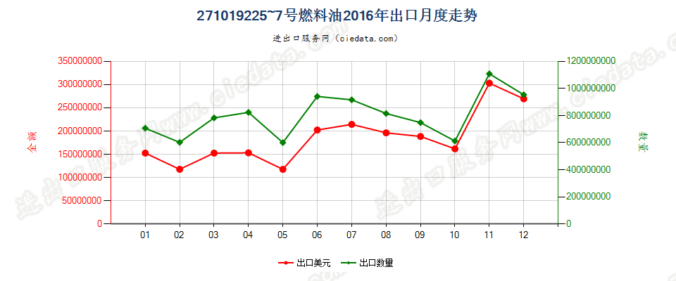 271019225~7号燃料油，不含有生物柴油出口2016年月度走势图