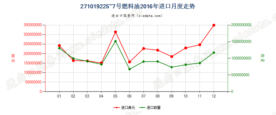 271019225~7号燃料油，不含有生物柴油进口2016年月度走势图