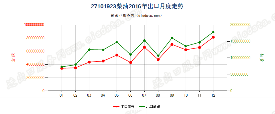 27101923柴油,不含生物柴油出口2016年月度走势图