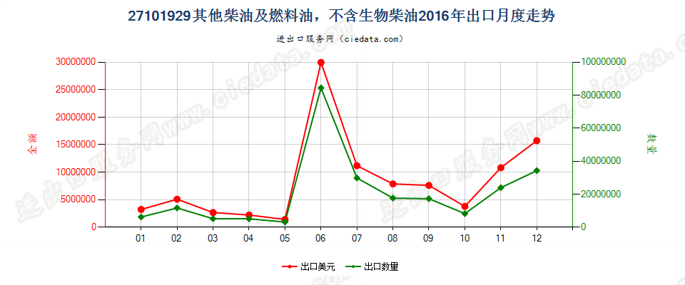 27101929其他燃料油，不含生物柴油出口2016年月度走势图