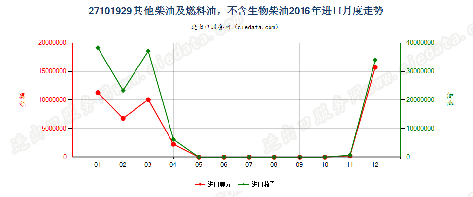 27101929其他燃料油，不含生物柴油进口2016年月度走势图