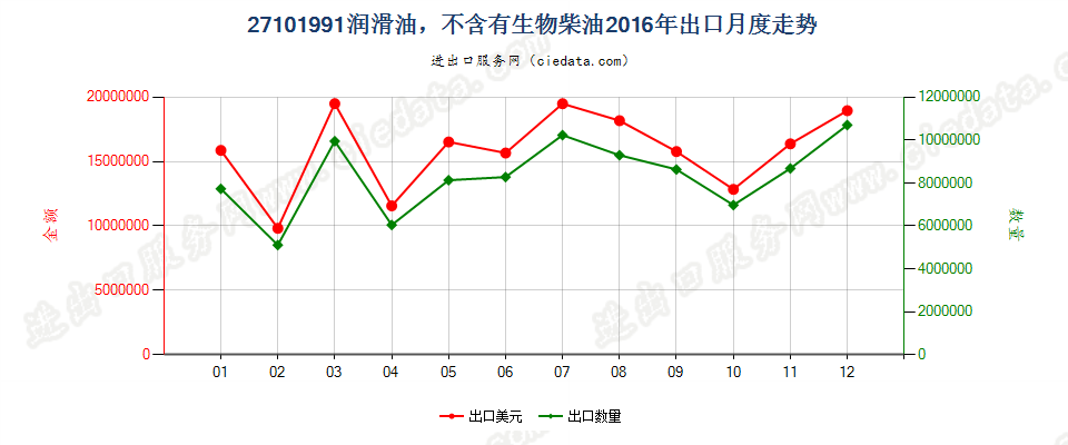 27101991润滑油，不含有生物柴油出口2016年月度走势图