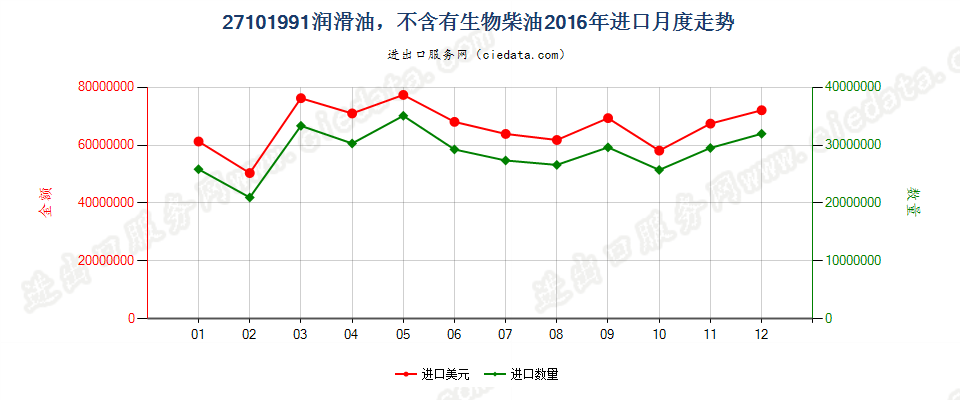 27101991润滑油，不含有生物柴油进口2016年月度走势图