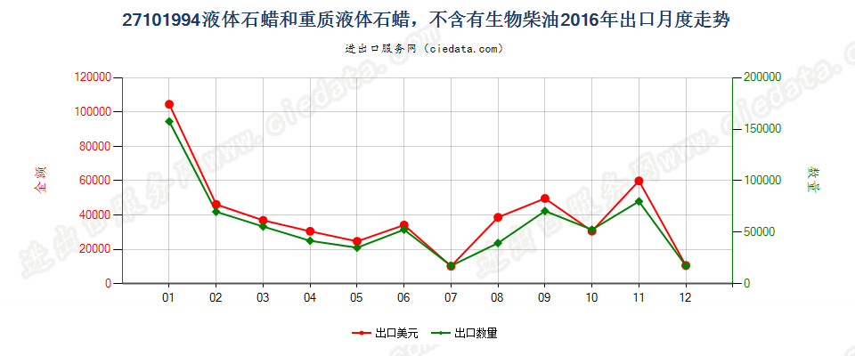 27101994液体石蜡和重质液体石蜡，不含有生物柴油出口2016年月度走势图