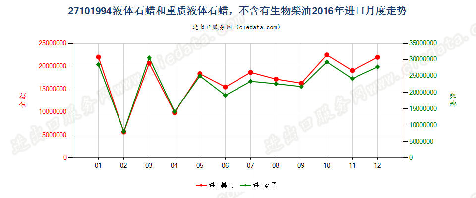 27101994液体石蜡和重质液体石蜡，不含有生物柴油进口2016年月度走势图