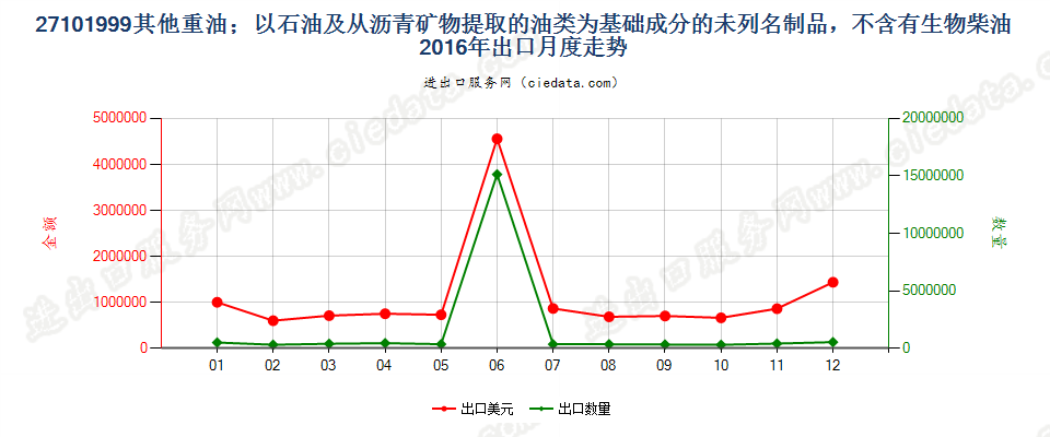 27101999其他重油；以石油及从沥青矿物提取的油类为基础成分的未列名制品，不含有生物柴油出口2016年月度走势图