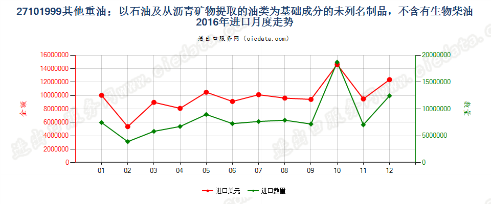 27101999其他重油；以石油及从沥青矿物提取的油类为基础成分的未列名制品，不含有生物柴油进口2016年月度走势图