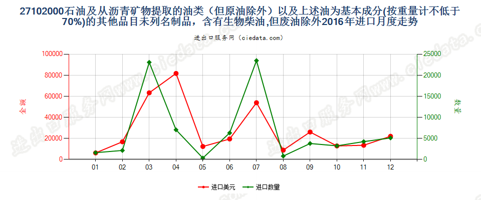 27102000石油及从沥青矿物提取的油类（但原油除外）以及上述油为基本成分(按重量计≥于70%)的其他品目未列名制品，含有生物柴油,但废油除外进口2016年月度走势图