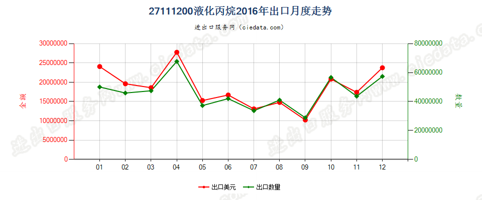 27111200液化丙烷出口2016年月度走势图