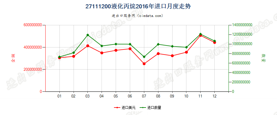 27111200液化丙烷进口2016年月度走势图