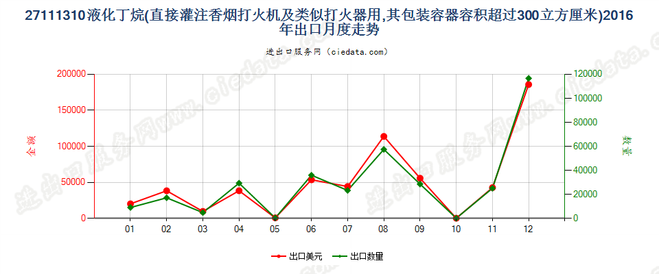 27111310打火机用液化丁烷，容器容积＞300cucm出口2016年月度走势图