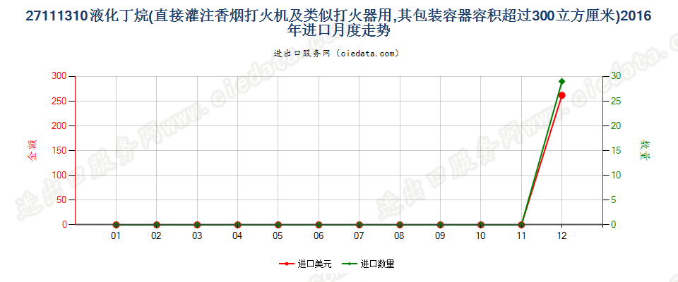 27111310打火机用液化丁烷，容器容积＞300cucm进口2016年月度走势图