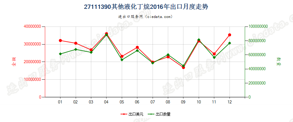 27111390其他液化丁烷出口2016年月度走势图