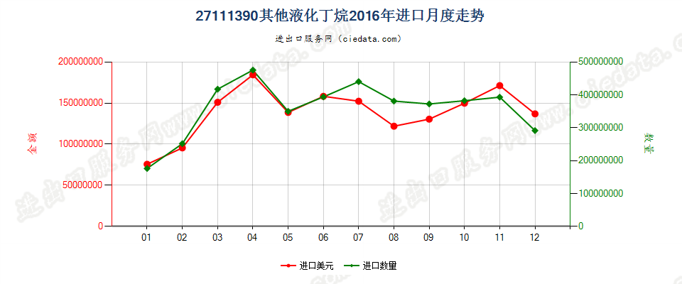 27111390其他液化丁烷进口2016年月度走势图