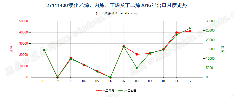 27111400液化乙烯、丙烯、丁烯及丁二烯出口2016年月度走势图