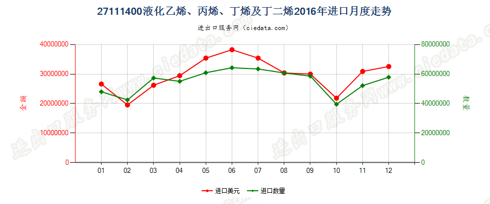 27111400液化乙烯、丙烯、丁烯及丁二烯进口2016年月度走势图