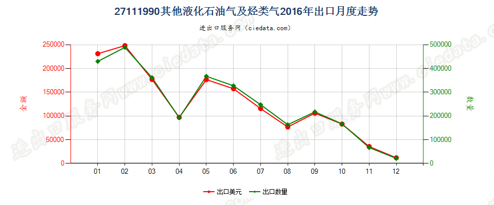 27111990未列名液化石油气及其他烃类气出口2016年月度走势图