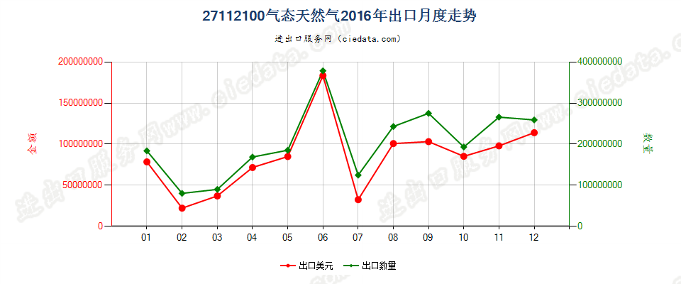 27112100天然气出口2016年月度走势图