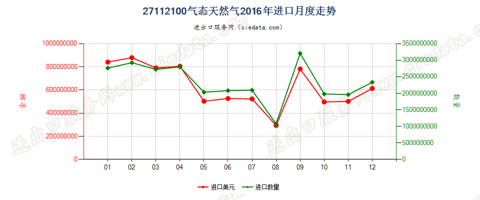 27112100天然气进口2016年月度走势图