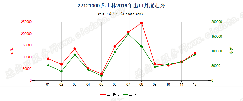 27121000凡士林出口2016年月度走势图