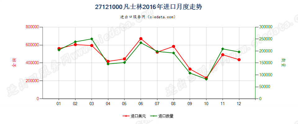 27121000凡士林进口2016年月度走势图