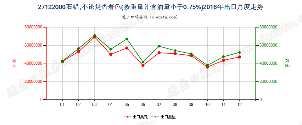 27122000石蜡，按重量计含油量＜0.75％出口2016年月度走势图