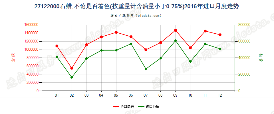 27122000石蜡，按重量计含油量＜0.75％进口2016年月度走势图