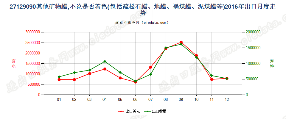 27129090其他石蜡、矿物蜡及合成方法制得的类似产品出口2016年月度走势图