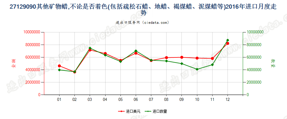 27129090其他石蜡、矿物蜡及合成方法制得的类似产品进口2016年月度走势图