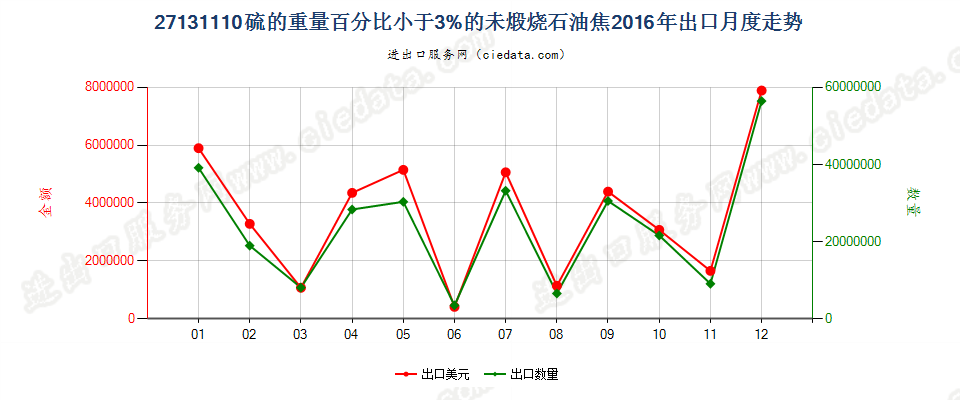 27131110未煅烧石油焦，含硫量＜3%出口2016年月度走势图