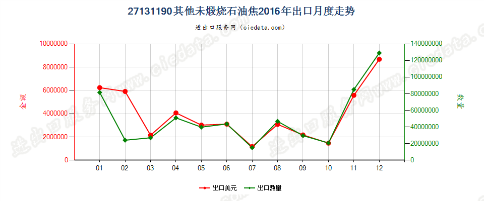 27131190其他未煅烧石油焦出口2016年月度走势图