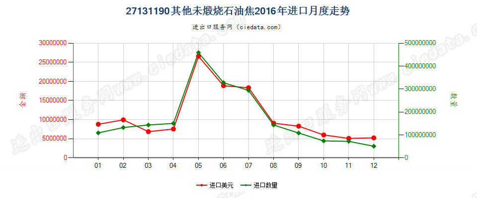 27131190其他未煅烧石油焦进口2016年月度走势图