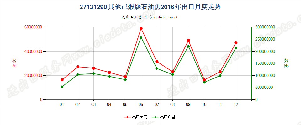 27131290其他已煅烧石油焦出口2016年月度走势图