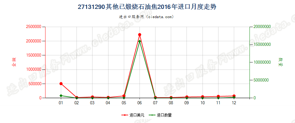 27131290其他已煅烧石油焦进口2016年月度走势图