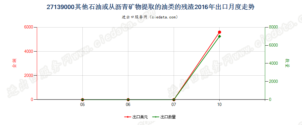 27139000其他石油或从沥青矿物提取油类的残渣出口2016年月度走势图