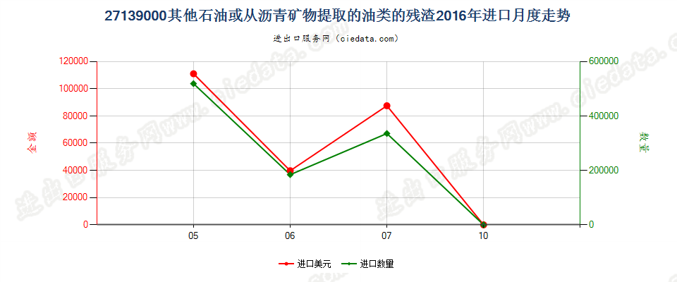 27139000其他石油或从沥青矿物提取油类的残渣进口2016年月度走势图