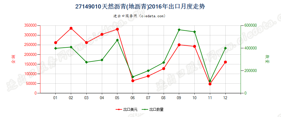 27149010天然沥青（地沥青）出口2016年月度走势图