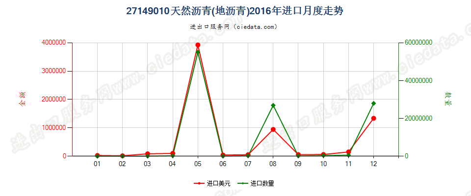 27149010天然沥青（地沥青）进口2016年月度走势图