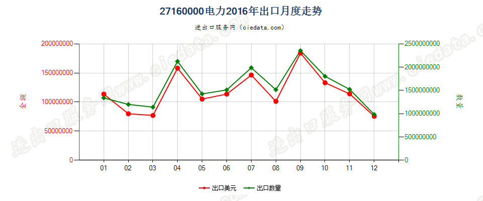 27160000电力出口2016年月度走势图