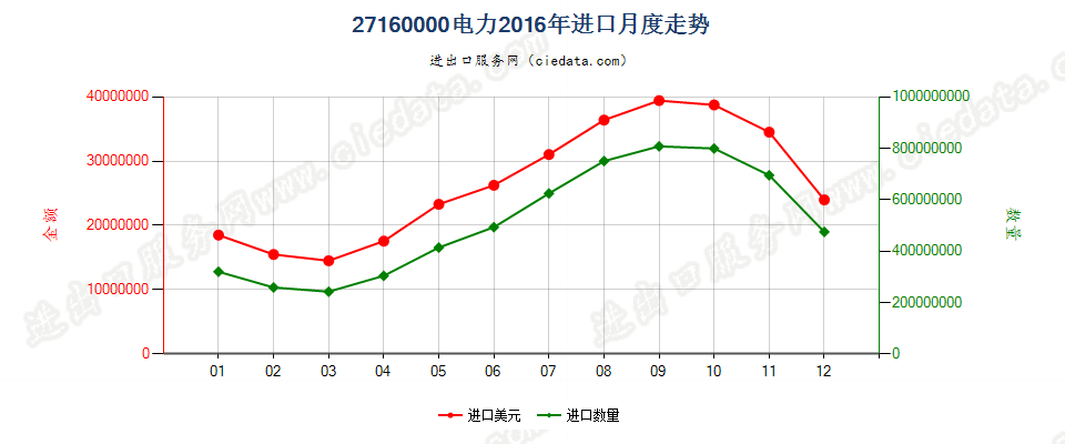 27160000电力进口2016年月度走势图