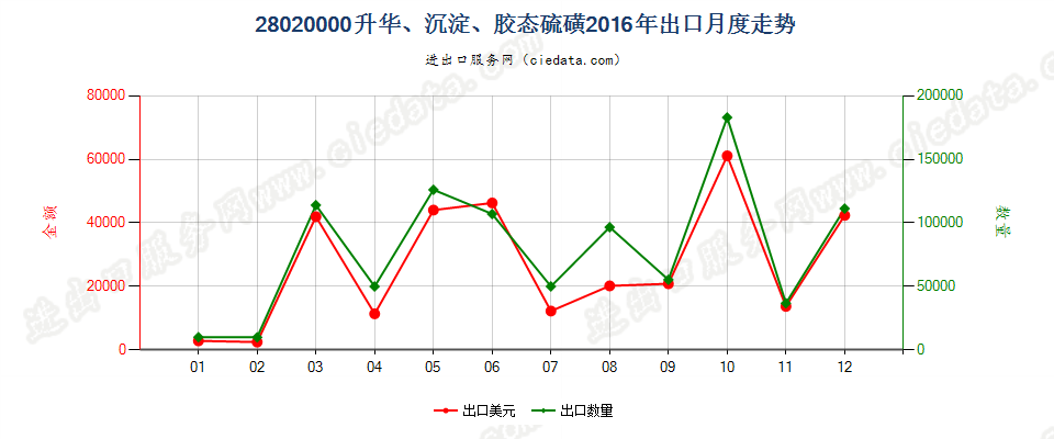 28020000升华硫磺、沉淀硫磺；胶态硫磺出口2016年月度走势图