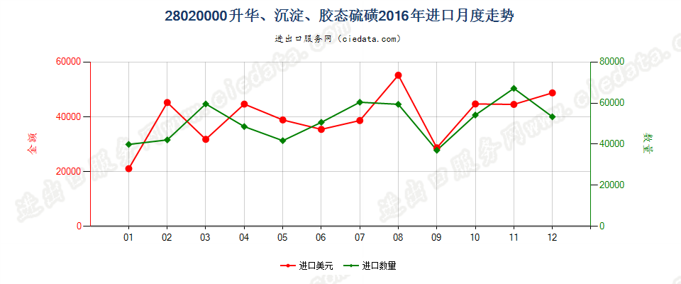 28020000升华硫磺、沉淀硫磺；胶态硫磺进口2016年月度走势图