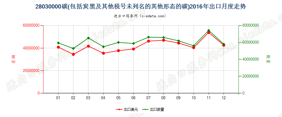 28030000碳（碳黑及其他编码未列名的其他形态的碳）出口2016年月度走势图