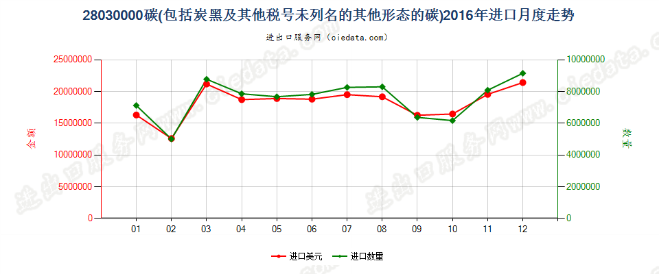 28030000碳（碳黑及其他编码未列名的其他形态的碳）进口2016年月度走势图