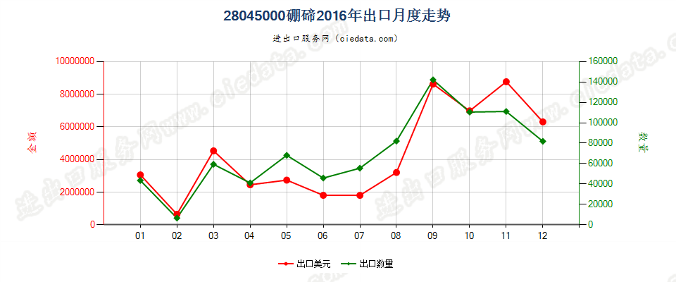 28045000硼；碲出口2016年月度走势图