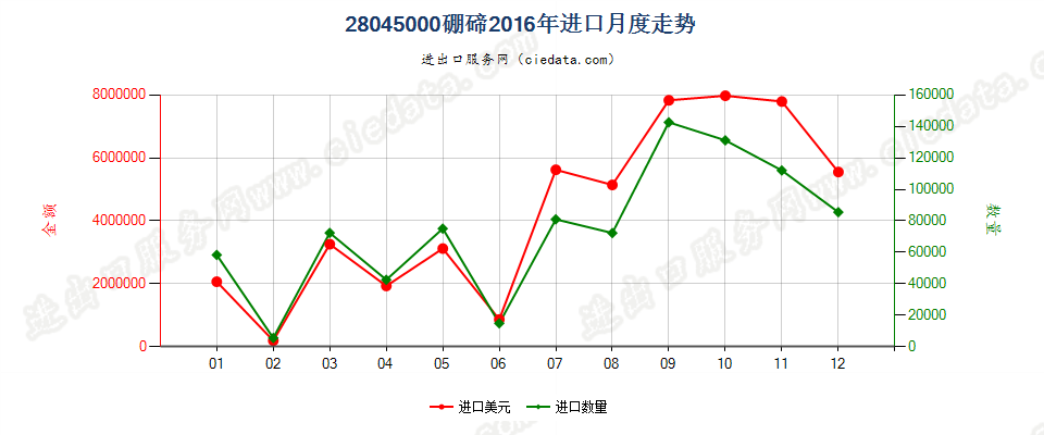 28045000硼；碲进口2016年月度走势图